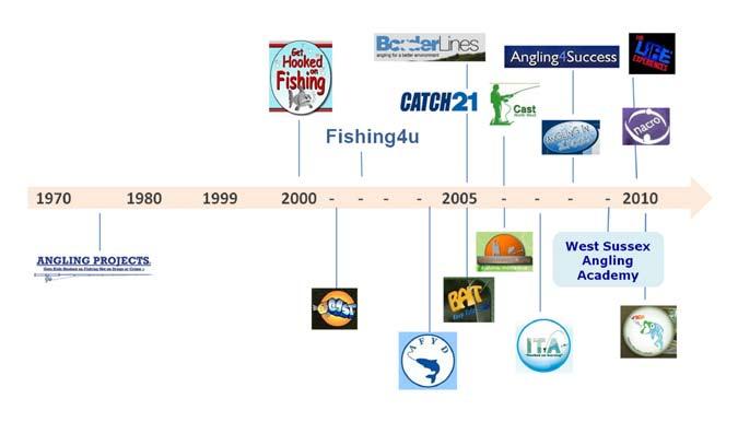 78 Figure 2: The Rapid Expansion of Angling-related Youth Intervention Projects (AYIPs) Our research is based on extensive fieldwork between May 2009 and Sept 2011 and included in-depth action