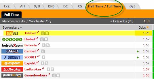 However, if as suggested, we turn to the Half Time/ Full time market we could have got odds of 1.