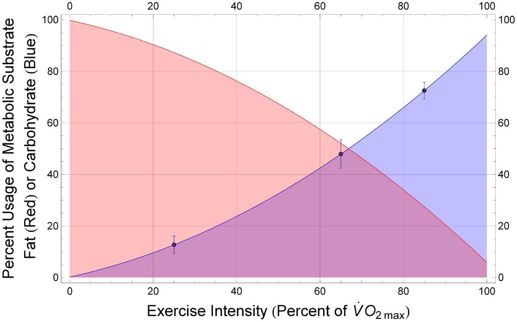 Figure 1. Relative use of fat and carbohydrate as metabolic fuels depends on exercise intensity.