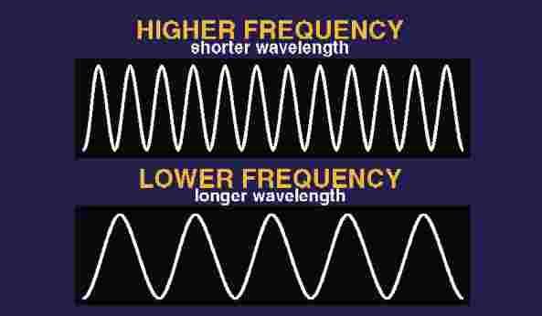 2. Wavelength the distance between 2 corresponding points on a wave. For example, the distance between 2 crests or two troughs. When the wavelength goes up the frequency goes down.