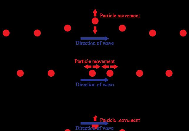 www.ck12.org Chapter 1. Energy Types of Mechanical Waves There are three types of mechanical waves: transverse, longitudinal, and surface waves. They differ in how particles of the medium move.
