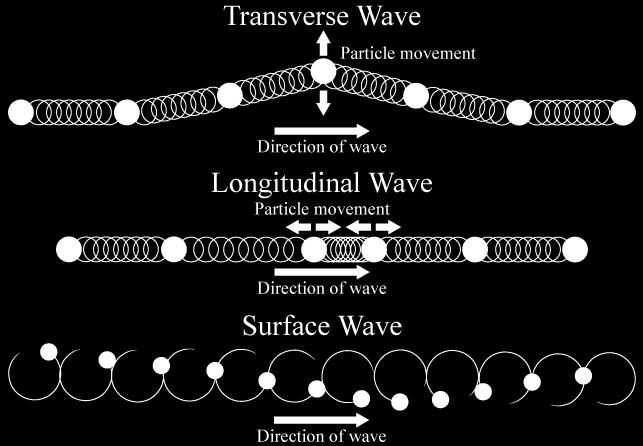 46 In a transverse wave, particles of the medium vibrate up and down perpendicular to the direction of the wave.