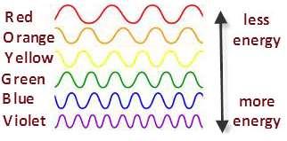 WAVELENGTH Determines What colors we see.