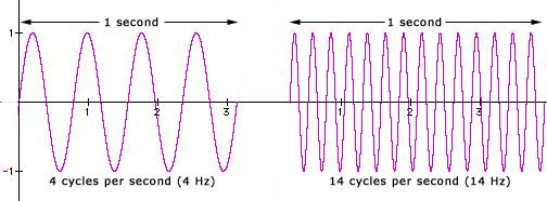 Frequency ƒ The number of waves that pass a specific point each second.