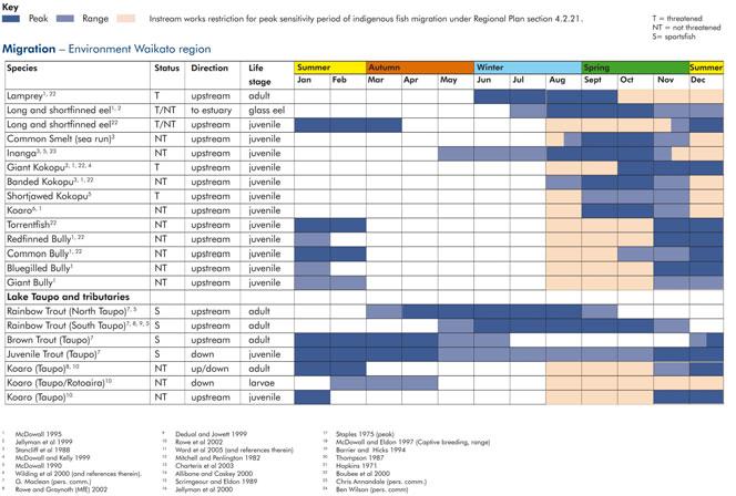 Figure 1: Fish migration calendar for the Environment Waikato (EW) region showing the peak and range periods for migration activity, conservation status, migration