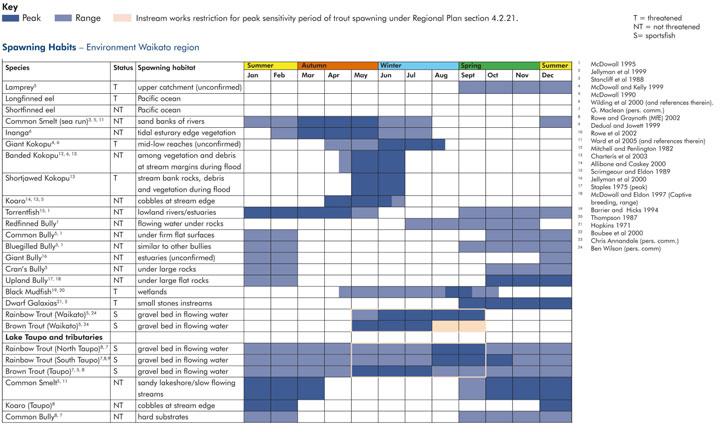 Figure 2: Fish spawning calendar for the Environment Waikato (EW) region showing the peak and range periods of spawning activity, conservation