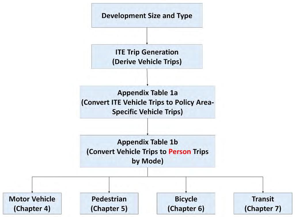 Figure 1: Montgomery County Local Area Transportation Review Process When a proposed development is projected by the LATR process to contribute to inadequate transportation conditions, the applicant
