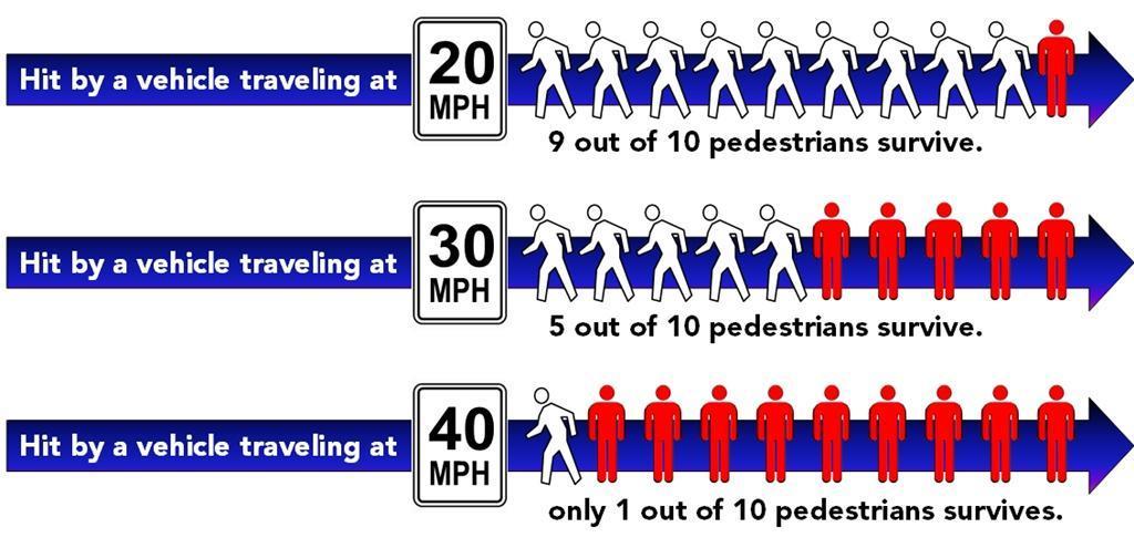 Driving Speed & Pedestrian Fatalities Pedestrian Fatal Injury