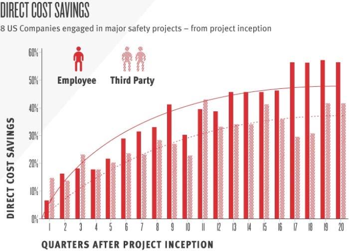 Safety and Business Money Saved Source: 2012 E. I.