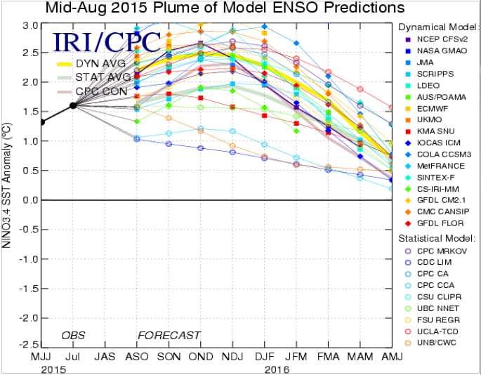 El Niño Forecast Strong El Niño conditions are currently present There is a >90% chance that El Niño will continue through Northern Hemisphere winter 2015-16, and around an 85% chance it will last