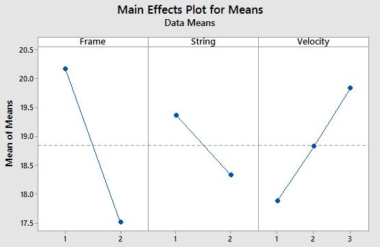 the interaction plot for the different velocities at centre spot of the frame