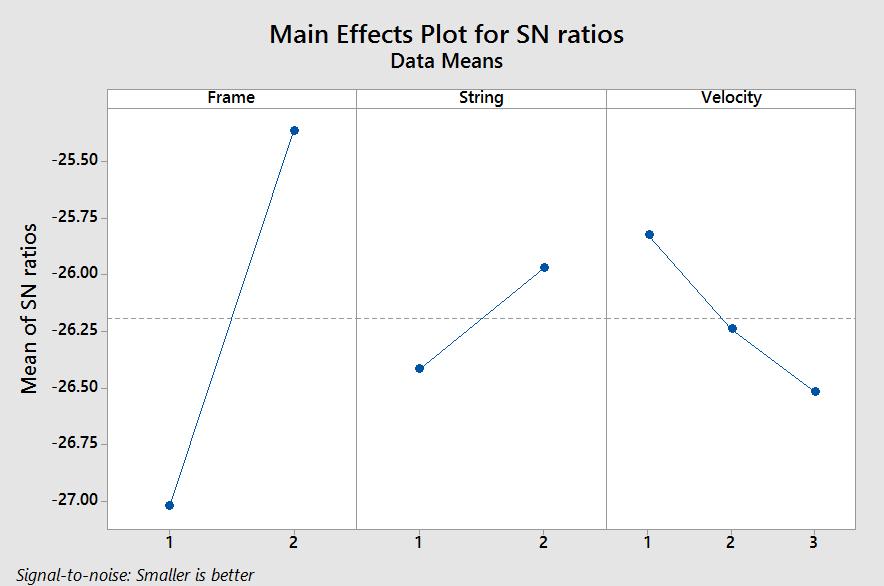 SN RATIO PLOT FOR CENTRE POSITION OF TENNIS RACQUET SN RATIO PLOT OF RIGHT POSITION 3.