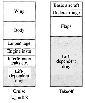 THE DRAG BREAKDOWN For the subsonic transport wing, body, empennage, engine installations, interference, leaks, undercarriage, and flaps are the contributors to the zero-lift parasite drag: (they