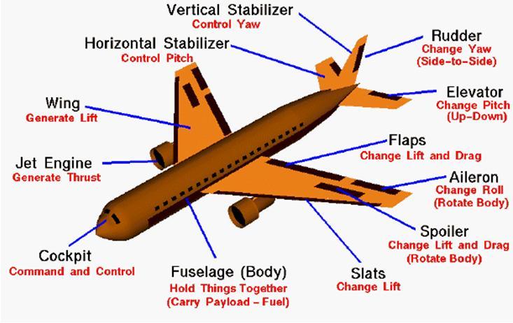 Page8 Parts of an Airplane: The body of an airplane is termed as 'fuselage' the cabin in which all the passengers are seated in a commercial plane.