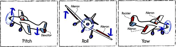 Page9 Roll: When ailerons are deflected (one up and one down) the lift generated on one wing increases and on the other wing decreases thus causing the airplane to tilt about the axis along fuselage