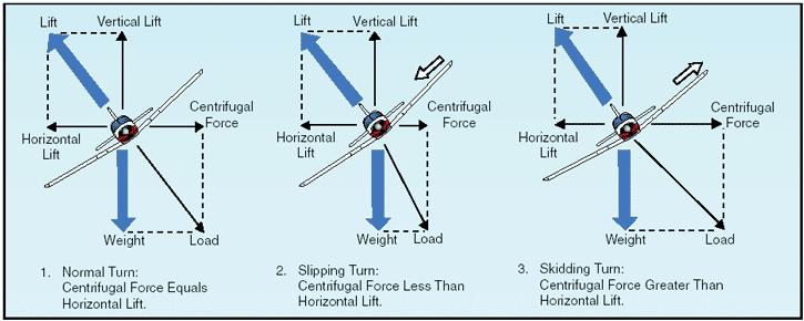 This means that in order to maintain altitude, you must increase lift by increasing back control stick pressure and therefore the angle of attack until the vertical component of lift equals weight.