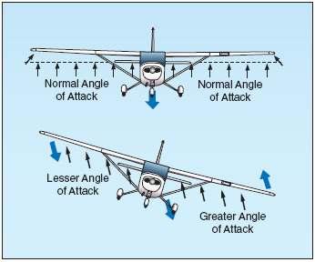 Dihedral When an airplane with wing dihedral is displaced in a roll, it will immediately begin to slip in the direction of the lower wing.