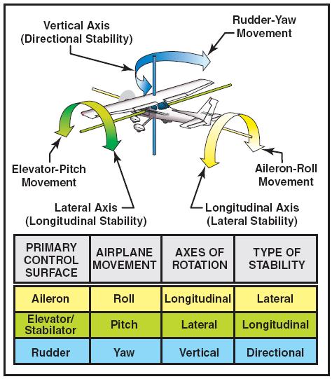 Stability about the vertical axis is referred to as directional stability.