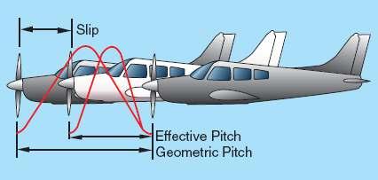 Drag is the force acting opposite to thrust. Drag is created by the movement of the airplane through the air. There are two types of drag: parasite and induced.