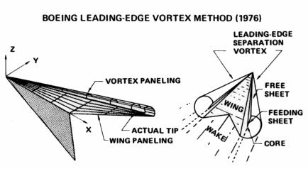 modeling of the vortex sheet as shown in figure 94.