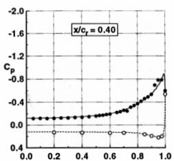 Comparison of Predicted and Measured Spanwise Pressure Distributions CFL3D