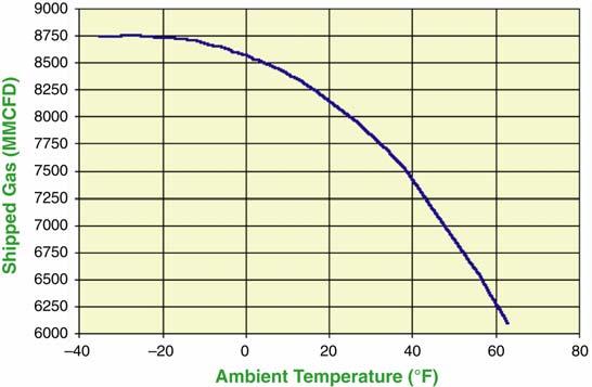 Figure 2 Historical daily average ambient temperature range Figure 3 is a curve fit to total shipped gas rate to the compression plant versus ambient temperature for 2001.