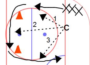 Stations Rotation 2 (20 minutes) Shooting Backhand Flip Shot - Introduction Coach to demonstrate the basics of the sweep shot. Participants practice sweep shot at distance of 1-2m from the boards.