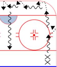 Stations Rotation 2 (20 minutes) Continue: Introduce, demonstrate and practice: T start and glides Introduce, demonstrate and practice: running on skates and dropping to knees & getting back up.