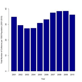COLLISIONS PER CAPITA COSTS Increasing trend (2003 2010) 33 total collisions per