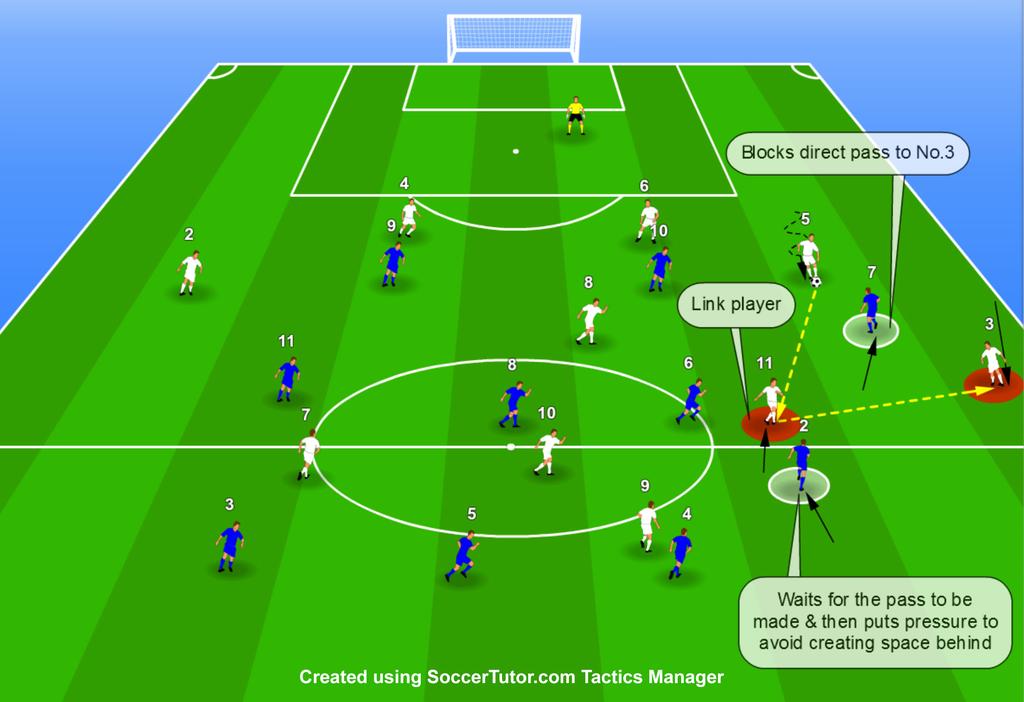 Option 2: Quick Combination Play to Move the Ball to the Free Full Back When the Direct Pass is Blocked For the second option, the opposition winger (7) applies pressure in a different way and this