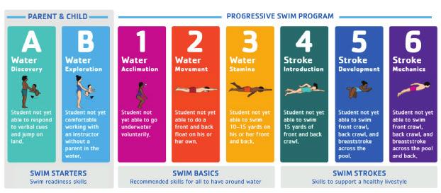 SWIM LESSONS SWIM LESSONS SWIM LESSONS INFANT, TODDLER SWIM WITH PARENT Ages: 6 months - 5 years Through skill specific games and water play, children learn water safety, discover a love for the