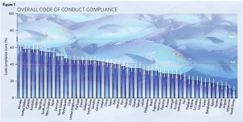 State of Global Fisheries * * * Major US Importing Countries China 22% Thailand 14% Canada 13% Chile 6%