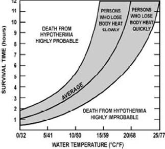 Figure 551-8ST-1021_11 (Expected Survival Time in Cold water Table) Figure 551-8ST-1021_12 (Water Chill and Hypothermia Graph) b.