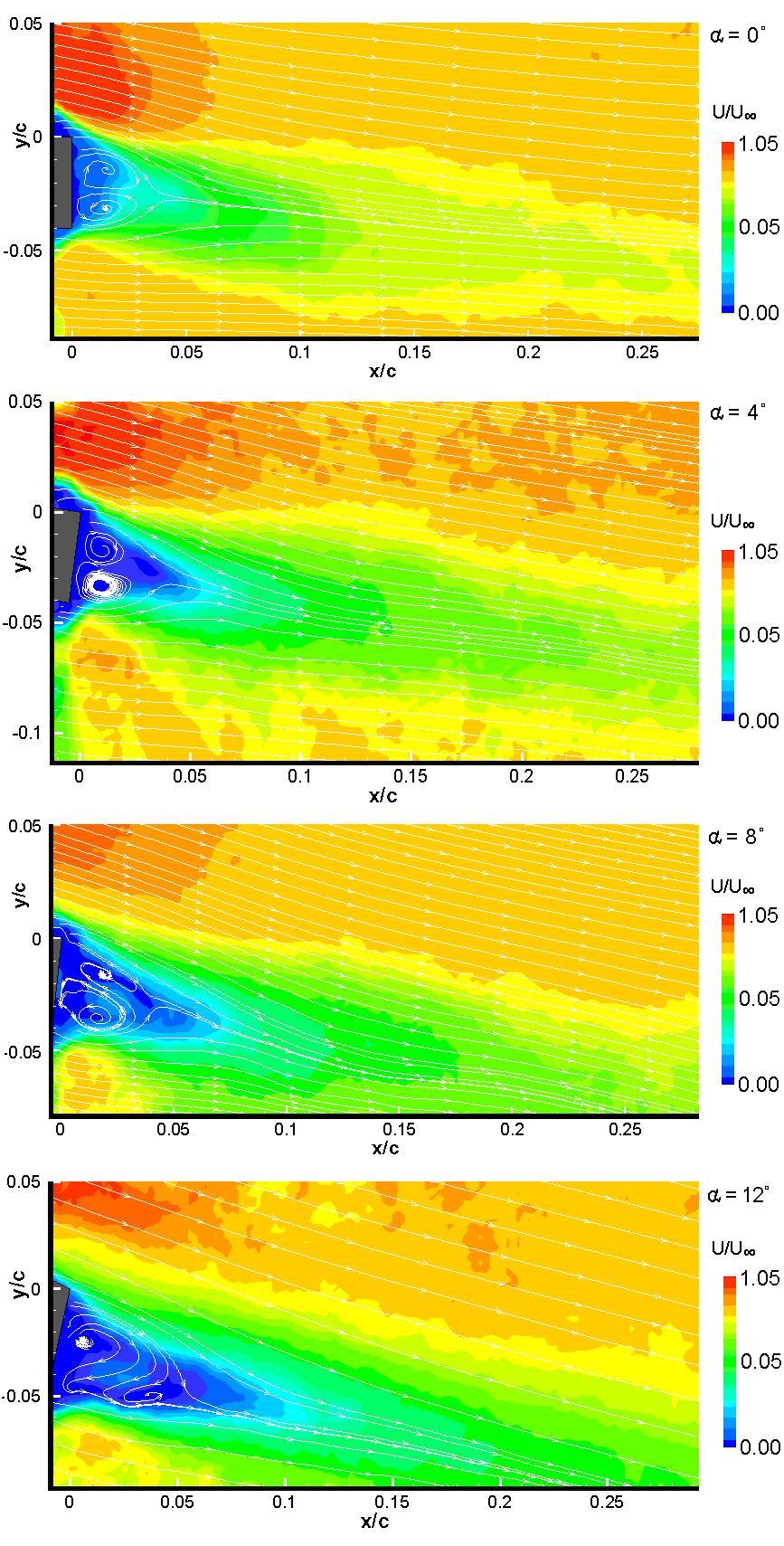3.3 Ensemble-Averaged PIV Measurements The time-averaged velocity magnitude field with streamlines can be seen in Figure 7 for a 4% Gurney flap at α = 0, 4, 8, and 12.