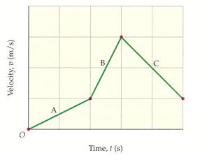 a A = / 2 a B = / 2 a C = / 2 Figure 231 6. 0/3 point Walker3 2.P.033. [544711] A peron on horeback ove according to the velocityverutie graph hown in Figure 232.