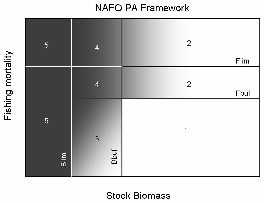 11 Another variation on the same basic theme is the precautionary approach framework developed by the Northwest Atlantic Fisheries Organisation (NAFO) in 2003.