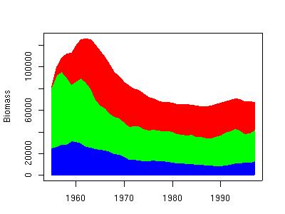 Figure 11. Estimated blue marlin biomass (1000s of t).