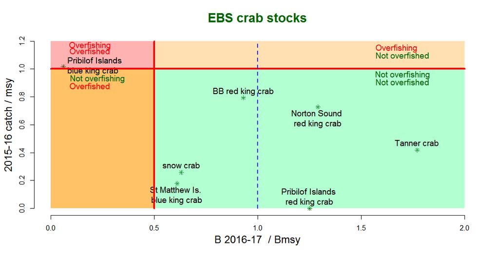 Figures and Tables Figure 1. Status of 7 ering Sea crab stocks in relation to status determination criteria ( MSY, MSST, overfishing).