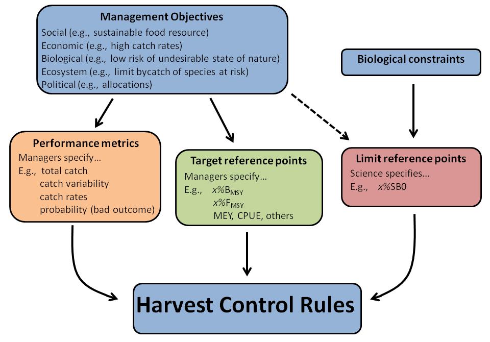 Figure 1. Conceptual model of how management objectives and biological constraints inform the development (reference points) and guide the selection (performance metrics) of harvest control rules.