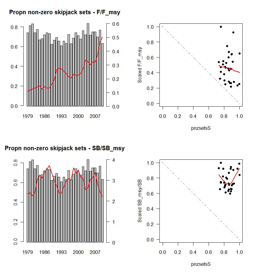 Figure 6e. Left panels: proportion of sets with successful skipjack catch per year, relative to assessed F/F MSY and SB/SB MSY.