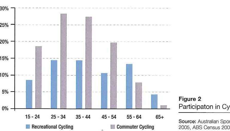 Participation in cycling by age