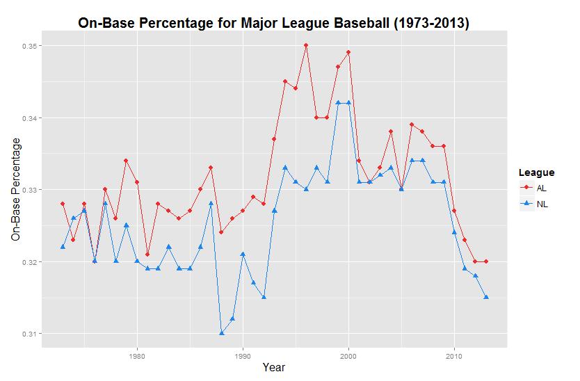 Figure 5. On-Base Percentage for MLB Over Time For the vast majority of the seasons between 1973 and 2013, the AL OBP is greater than that of the NL.