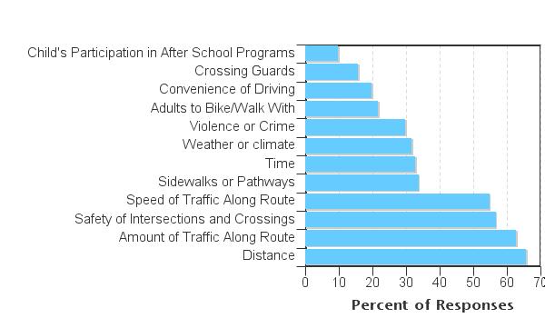 JULY 2016 Issues Reported to Affect the Decision to not Allow a Child to Walk or Bike to/ from School By Parents of Children who Do Not Walk or Bike to/from School By Parents of Children who Already