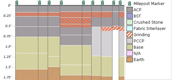 7.5 PAVEMENT LAYER PROFILE Provide pavement profile information showing layer depths (example shown in Figure 7.1) and limits as they relate to past contracts, along with core and subgrade soil data.
