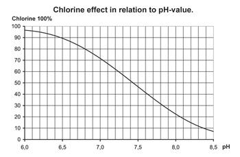 ph and Chlorine Relationship Between ph Chlorine 7.2 1.