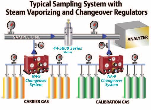 Typical petro-chemical applications Changeover systems can be used to