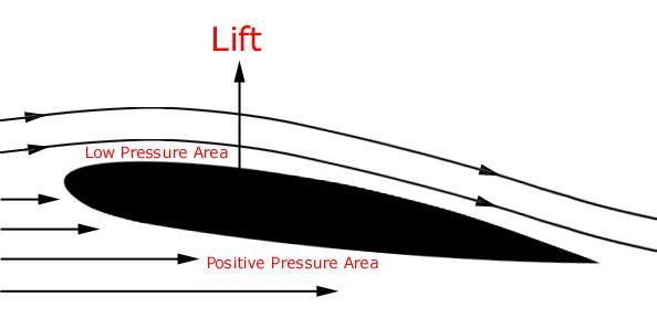As the airfoil moves through the air, the air is split and it passes over and below the wings. The airfoil when moves through a fluid produce a force perpendicular to the motion, called lift.