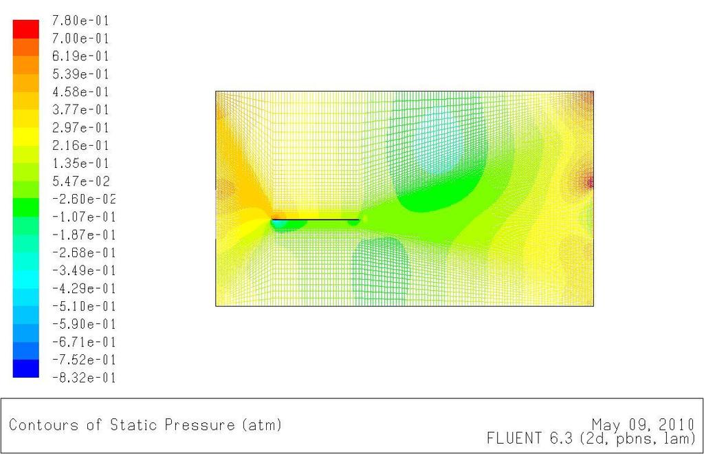 Fig 16: contour of static pressure Fig 16 shows the pressure contour inside the apparatus.
