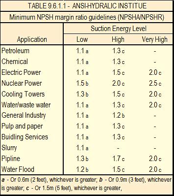 ANSI/HYDRAULIC INSTITUTE NPSH SAFETY FACTOR GUIDELINES RULES OF THUMB: USE 10% SF FOR ALL CLOSED SYSTEMS, LIKE CHILLED WATER AND HOT WATER USE 30%