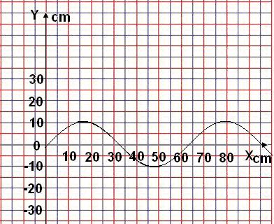Homework 18. A violin string vibrates with a fundamental frequency of 450 Hz. What are the frequencies of first four harmonics? 19. A piano string resonates in five loops at a frequency of 250 Hz.